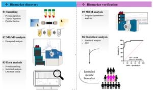 Novel Serum Peptide Biomarkers Discovered For Cholangiocarcinoma Recurrence