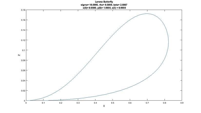 Lorenz Denklemleri XZ Durum Uzayı (Grafik-2)