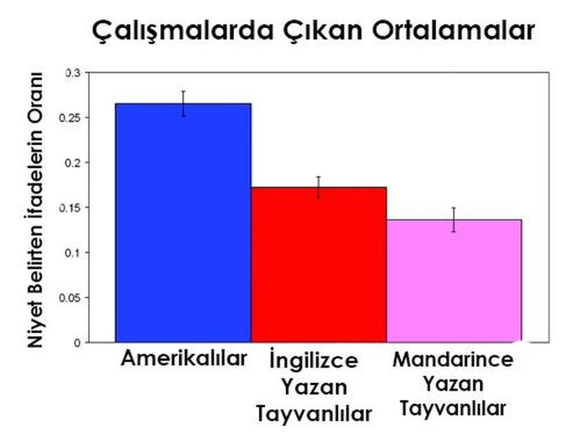 Görsel 16. Amerikalılar ve Tayvanlıların, İngilizce ya da Mandarin dilinde olmak üzere, karakterlerin niyetlerine değinen içerik ifadeleri oranı