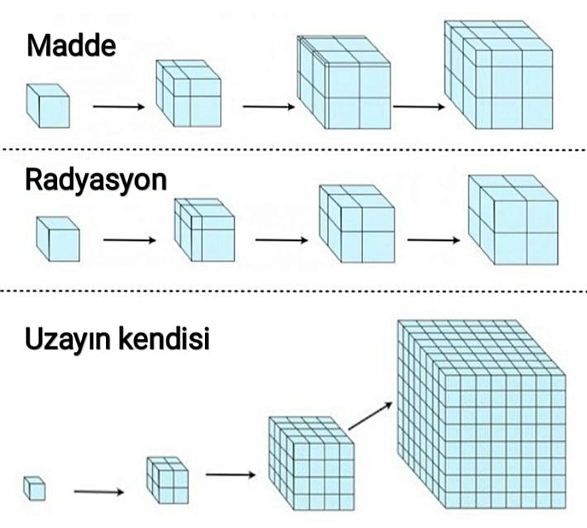 Uzay-zamanın madde, radyasyon veya uzayın kendisine özgü enerji olan karanlık enerji tarafından hâkim olduğu durumlarda nasıl genişlediğine dair bir illüstrasyon. Bu üç çözüm de Friedmann denklemlerinden türetilebilir ve bu çözümler, tıpkı kendi evrenimiz gibi, tüm üç bileşeni temsil eden bir evren oluşturmak için birleştirilebilir.