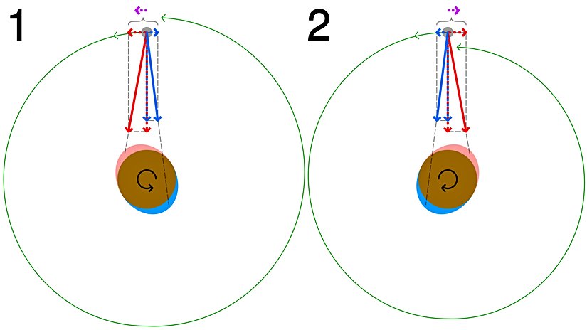 Soldaki (1) durumunda uydu, yörüngesinde döndüğü cisimle aynı yönde ama daha yavaş dönmektedir. Daha yakın olan gelgit çıkıntısı (kırmızı), daha uzaktaki (mavi) çıkıntıya göre ana gezegeni daha fazla etkiler ve onu yavaşlatır. Buna bağlı olarak uydunun üzerinde net pozitif bir kuvvet oluşur (kesintili çizgiler, kırmızı ve mavi kuvvetlerin ana eksendeki izdüşümleri arasındaki farkı göstermektedir). Buna bağlı olarak uydunun yörünge uzaklığı artar. (2) numaralı görselde rotasyon ters yöndedir ve net kuvvet de uydunun yörünge yönündedir, buna bağlı olarak yörünge mesafesi kısalır. İlk durumda olana "gelgit ivmelenmesi", ikinci durumda olana "gelgit yavaşlaması" denir.