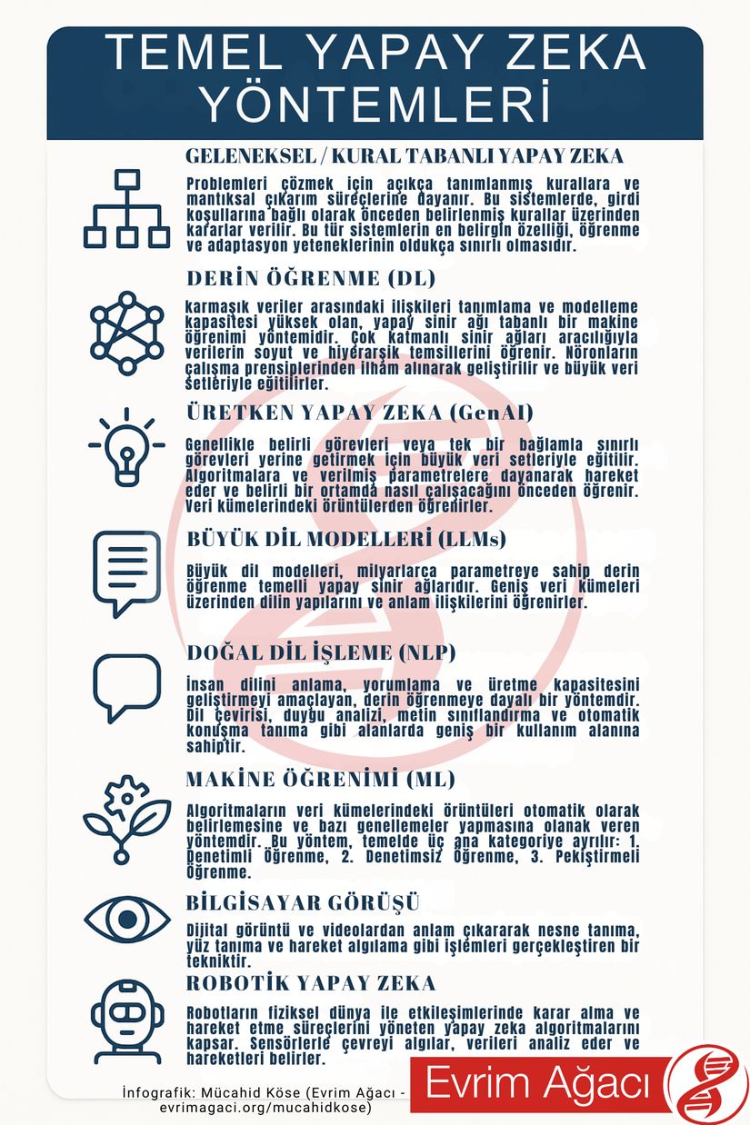 Temel yapay zeka yöntemlerini içeren bir infografik.