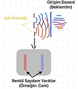 Çift yarık deneyini farklı dalga boylarında yaparsak sağ ve sol yarıktan geçen fotonları ayırt edebilir miyiz?