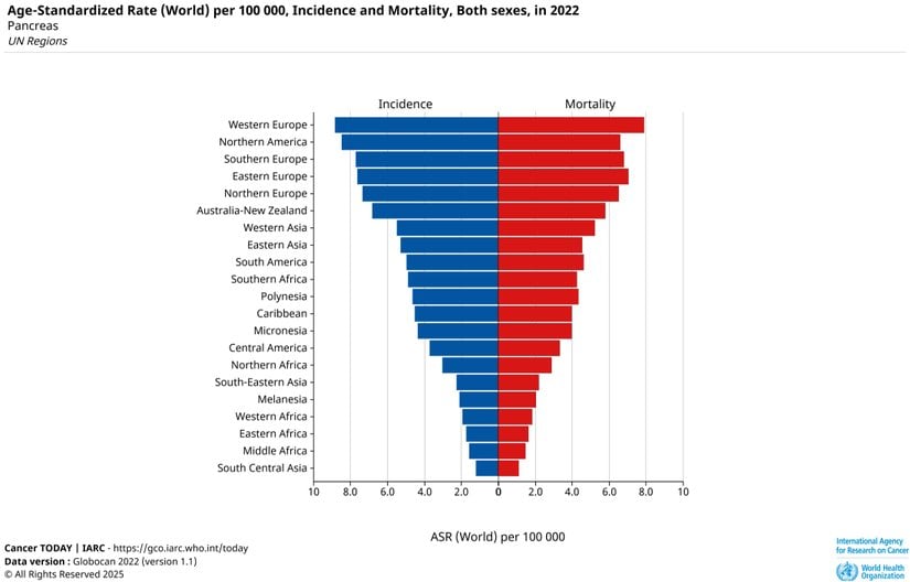 Yaşa göre standardize edilmiş insidans ve ölüm oranları, her iki cinsiyet, bölgelere göre.