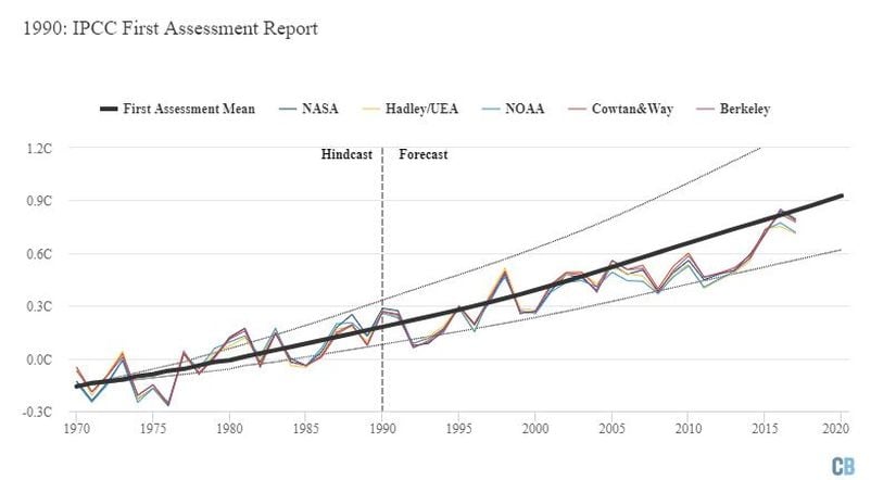 IPCC'nin hazırladığı İlk Değerlendirme Raporu'nda öngörülen ısınma (ortalama öngörü kalın siyah çizgiyle, alt ve üst sınırlar ince kesik çizgiyle gösterilmektedir). Grafik Carbon Brief tarafından Highcharts kullanılarak hazırlanmıştır.