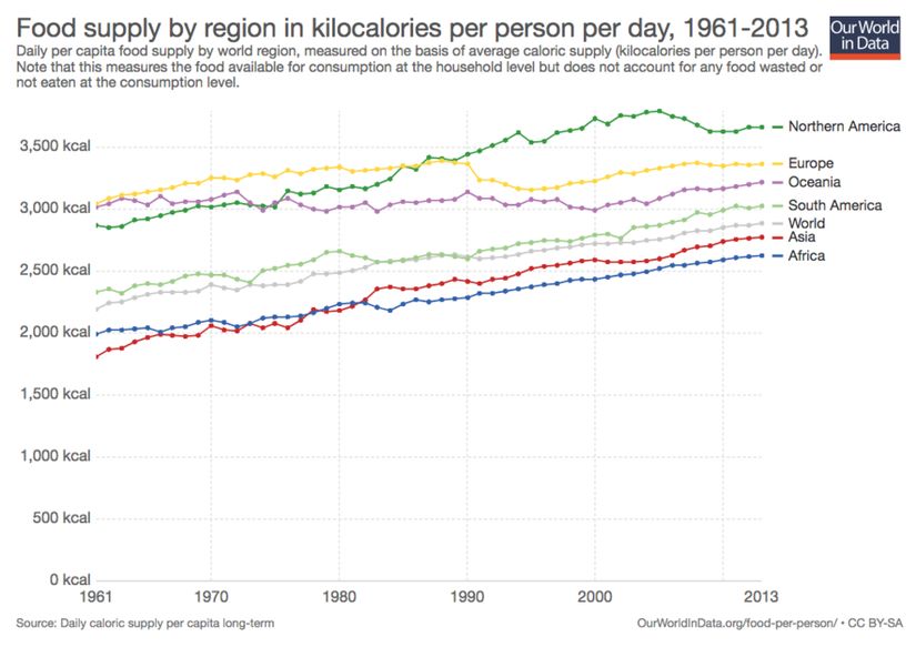 Görsel 8. 1961'de sıradan bir insan günde 2,200 kalori tüketirken 2013 senesinde bu sayı günde 2,900'e yükselmiştir.