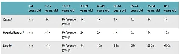 Bu tabloda bütün değerler, 18-29 yaş grubundaki vaka ("cases"), hastanelik olma ("hospitalization") ve ölüm ("death") oranlarına kıyasla verilmiştir. 1x, sütunlardan seçtiğiniz yaş grubu ile 18-29 yaş arasında hiçbir fark olmadığını göstermektedir. Örneğin hastalığa yakalanma oranları, 65-74 yaş arasındaki biri ile 18-29 yaş arasındaki birinden farksızdır (1x). Ancak 65-74 yaş grubunun hastaneye kaldırılma oranı, 18-29 yaş grubundan 6 kat fazladır (6x). Ölüm oranları ise 95 kat fazladır (95x).