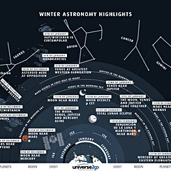  Highlights of the North Winter Sky 