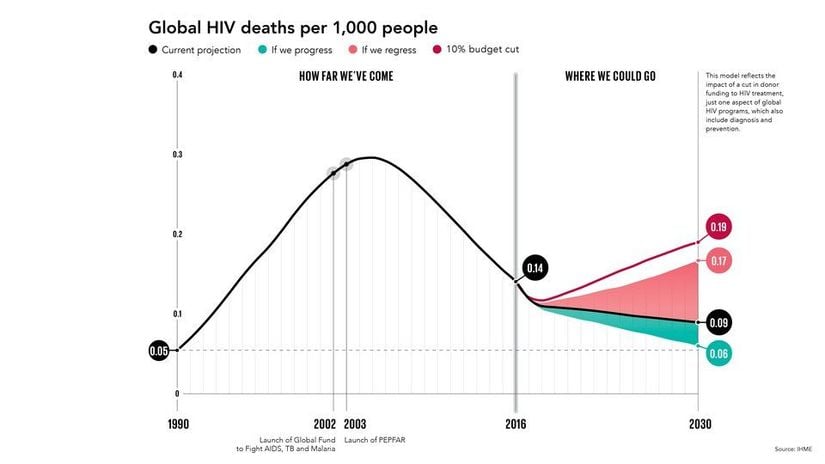 Görsel 4. HIV nedeniyle ölüm oranı 2000'lerin başında 1000 kişide 0.30 iken 2016 yılında 1000 kişide 0.14'e düşmüştür.