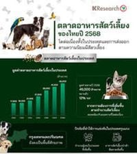 ตลาดอาหารสัตว์เลี้ยงของไทยปี 2568 โตต่อเนื่องทั้งในประเทศและการส่งออกตามความนิยมมีสัตว์เลี้ยง