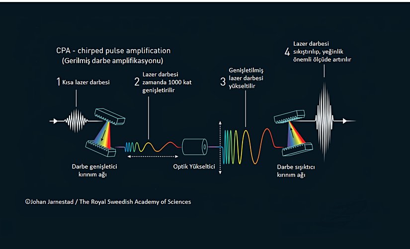 Gerilmiş Darbe Amplifikasyonu