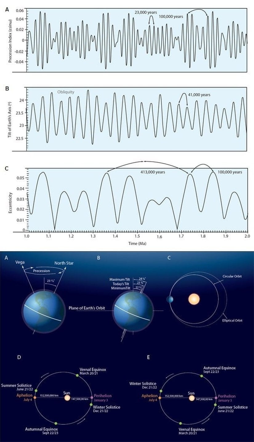 Milankovitch Döngülerinin Çeşitleri ve Taslak Çizimleri a, Yaklaşık 23.000 yıllık devirleriyle devinim ve devinim indeksi. Bu döngülerin sıklığı 100.000 ve 413.000 yıllık dışmerkezlik döngüleri tarafından düzenlenir. b, 41.000 yıllık devirleriyle Dünya’nın eksen eğikliği. c, 100.000 ve 413.000 yıllık devirleriyle Dünya yörüngesinin dışmerkezliği. d, Dünya’nın günümüzde yılın değişik zamanlarında yörüngedeki konumları. e, Dünya’nın yaklaşık 11.000 yıl gelecekte yılın değişik zamanlarında yörüngedeki konumları.