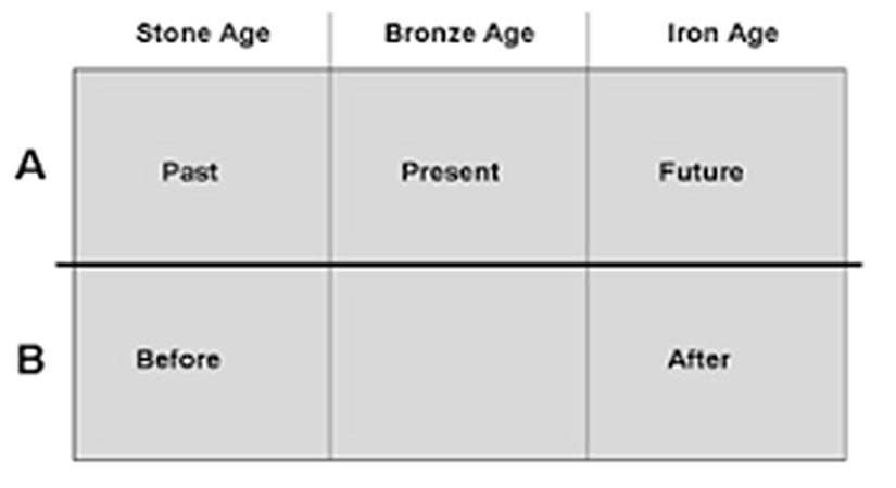 A ve B serisinin kabaca bir gösterimi
