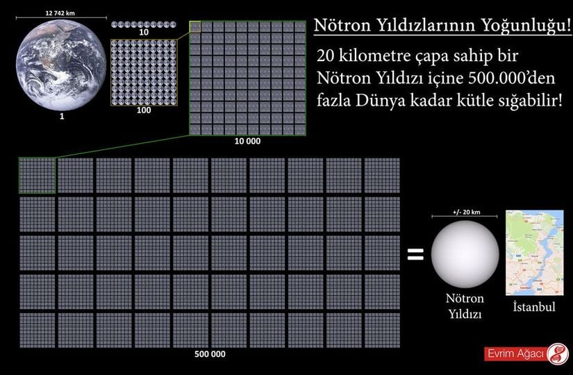 Görselde, bir nötron yıldızının ne kadar yüksek bir yoğunluğa, yani kütle/hacim oranına sahip olabileceği gösteriliyor.