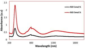 Nickel Oxide Doping Enhances Properties Of Alkali Zinco-Borate Glasses