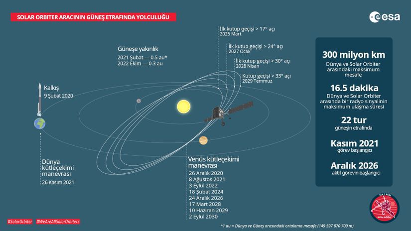 Solar Orbiter'ın Güneş etrafındaki yolculuğu