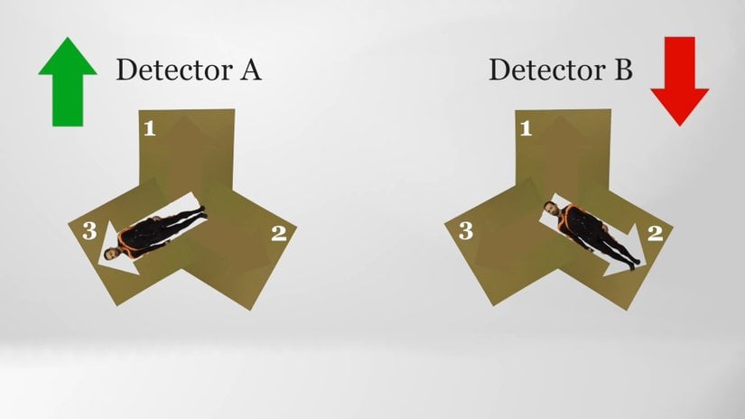 2. senaryonun işletildiği bir durumda, dolanık parçacıklardan ilki 3. yönde ölçüldüğünde her zaman "yukarı" sonucunu verir. İkinci parçacıksa 2. yönde ölçüldüğünde her zaman "aşağı" sonucunu verir. Bu sonuçlar birbirine zıt olduğu için, "planın tutması" anlamına gelir.