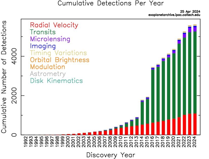 2024 yılına kadar olan yıllara göre keşfedilen ötegezegen sayısı ve keşif metodu.