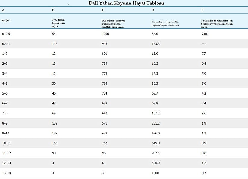 Ovis dalli (Dall yaban koyunu) için oluşturulmuş bu hayat tablosunda ölüm sayıları, yaşayan birey sayıları, ölüm oranı ve ortalama yaşam süreleri görülebilmektedir.
