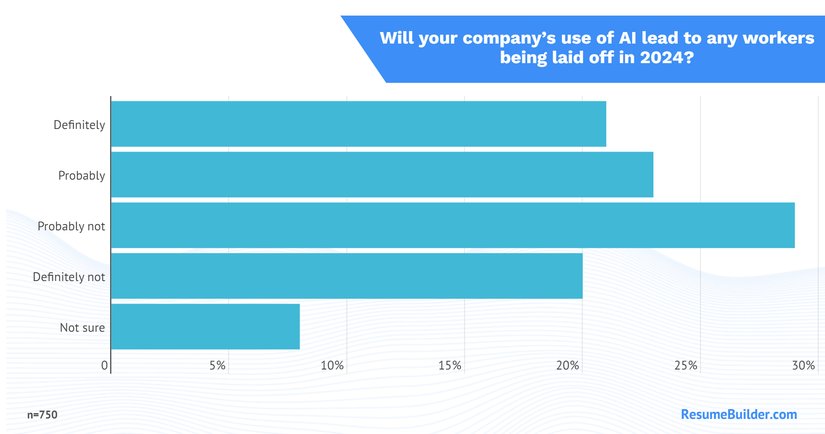 "Şirketinizin yapay zeka kullanımı, 2024 yılında çalışanlarınızın kovulmasına neden olacak mı?" sorusuna sırasıyla "Kesinlikle Evet", "Muhtemelen Evet", "Muhtemelen Hayır", "Kesinlikle Hayır" ve "Emin Değilim" diyenlerin oranı.