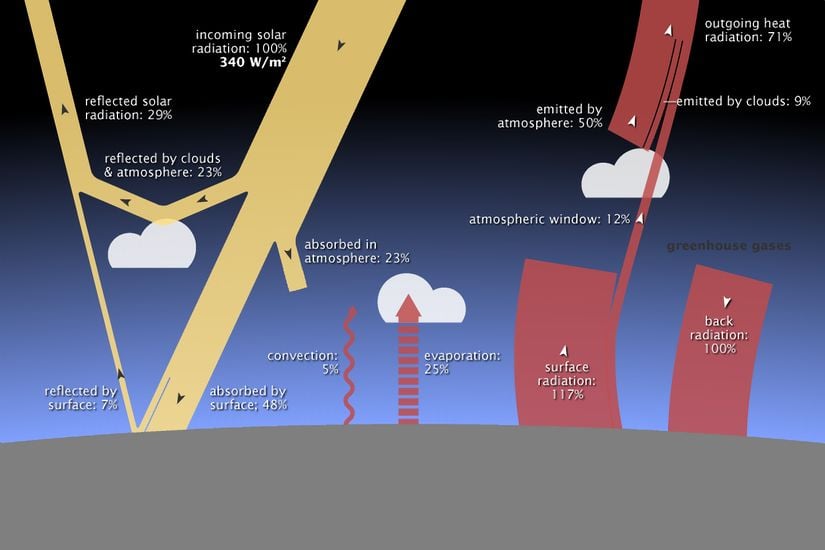 Ortalama olarak metrekareye 340 watt güneş enerjisi atmosferin tepesine ulaşır. Dünya, gelen ışığın bir kısmını yansıtarak ve ısı yayarak (termal kızılötesi enerji) eşit miktarda enerjiyi uzaya geri döndürür. Güneş enerjisinin çoğu yüzeyde emilirken, ısının çoğu atmosfer tarafından uzaya geri yayılır. Dünya'nın ortalama yüzey sıcaklığı, atmosfer ile yer (sağda) arasındaki iki büyük, karşıt enerji akışı tarafından korunur—sera etkisi