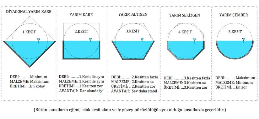 Kendi Türü İçinde En Yüksek Debi Taşıyan Kesitlerin Karşılaştırılması