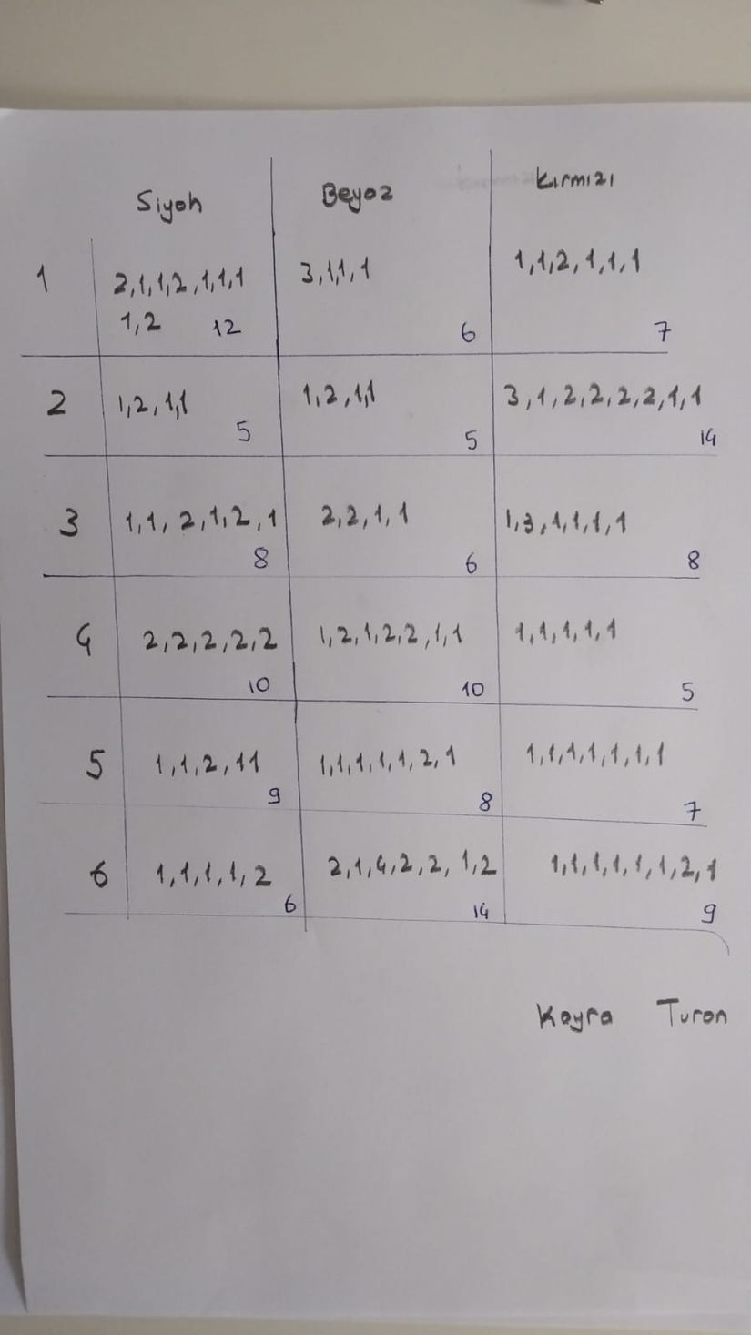 150 TANE ZARIN DAĞILIMI