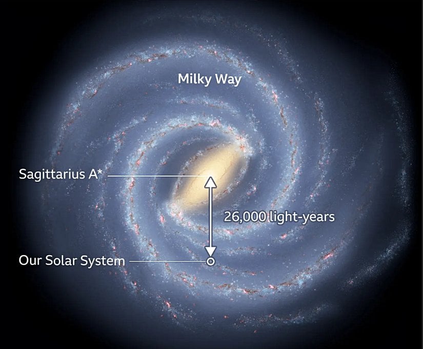 Samanyolu galaksisinin merkezindeki kara delik: Sagittarius A*
