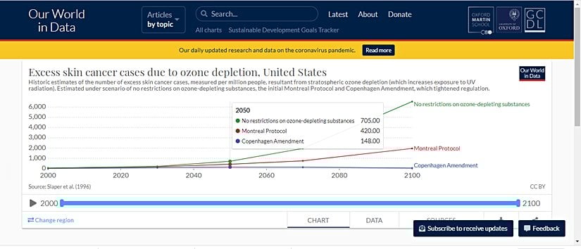 Ozon tabakasının incelmesi nedeni ile oluşan ilave deri kanseri vakaları