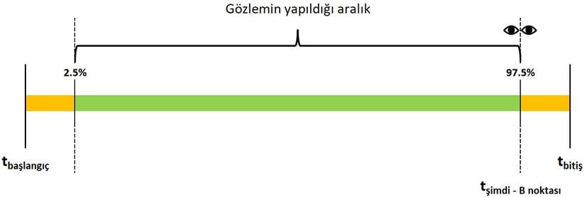 Bir yaşam süresini %5 hata payıyla hesaplamak istediğimizde en geç ihtimalle B noktasında bulunuruz.