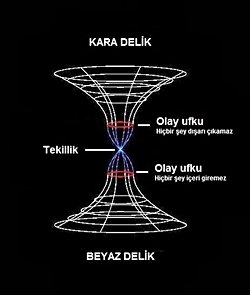 Kara deliklerin yarattığı çekim enerjisi beyaz deliklerde tersine mi döner?