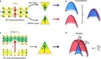 Giant Rashba splitting in PtTe/PtTe2 heterostructure - Nature Communications