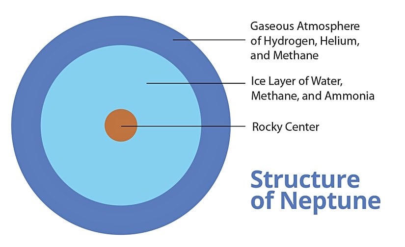 Neptün'ün yapısı