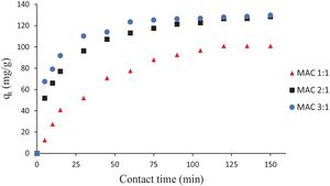 Magnetic Activated Carbon Proves Effective For Aniline Removal