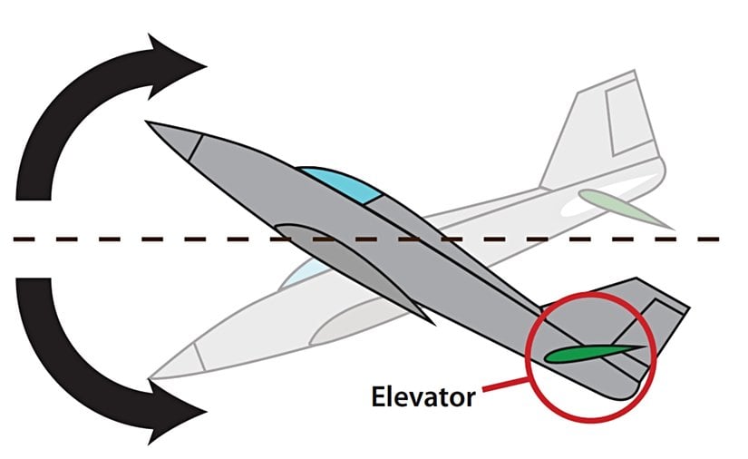 Yunuslama hareketinin şematik gösterimi.