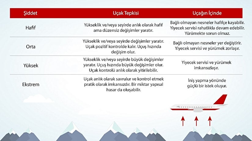 Türbülans gücüne bağlı olarak ölçülür ve dört türe ayrılır.