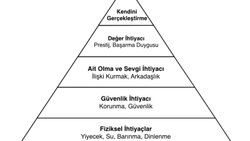 Maslow Hiyerarşisi
