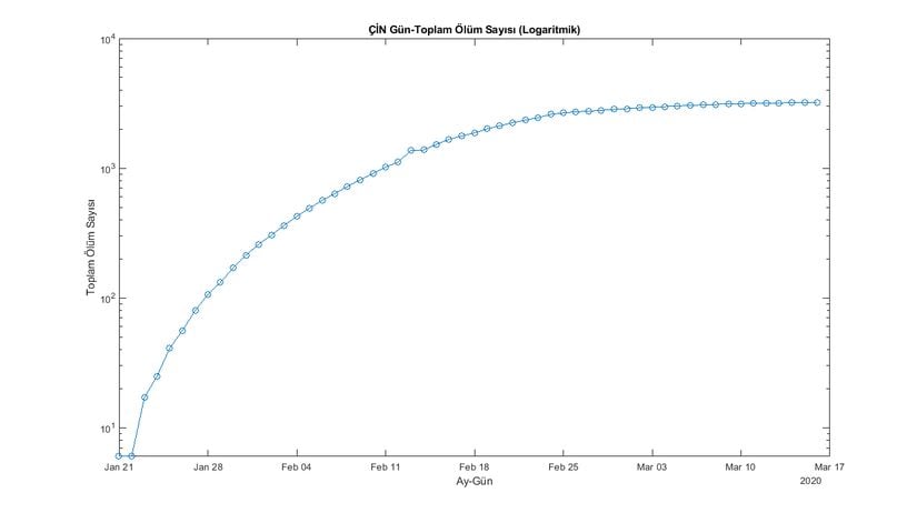 Çin İçin Günlere Karşılık Toplam Ölüm Sayısı (Logaritmik) (WHO Verileri) Grafik-4