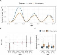 Decreased dihydroartemisinin-piperaquine protection against recurrent malaria associated with Plasmodium falciparum plasmepsin 3 copy number variation in Africa - Nature Communications