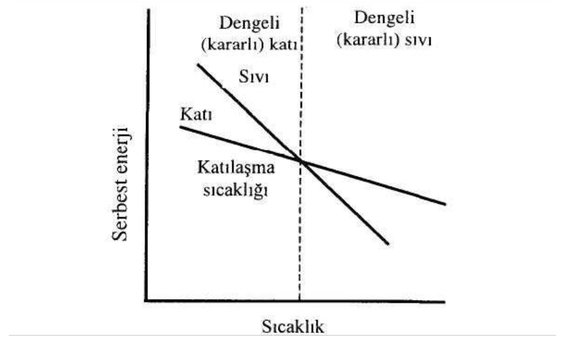 Saf bir metal için, sıcaklığa karşı hacim serbest enerji değişimi.