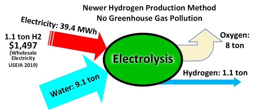 Elektroliz yoluyla hidrojen üretiminin basit şematiği. Elektroliz yönteminde kullanılan elektrik enerjisi yenilenebilir enerji kaynaklarından geldiği takdirde hidrojen üretimindeki fosil yakıt kullanımı büyük ölçüde ortadan kalkar. Amonyak üretiminde kullanılan enerji de bu hidrojenin yakılmasıyla herhangi bir sera gazı emisyonu olmadan üretilebilir. Böylece elde edilen amonyağın sürdürülebilir üretimi sağlanmış olur.