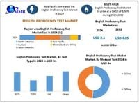 English Proficiency Test Market to Reach USD 4.05 Billion by 2032, Driven by Increasing Demand for International Education