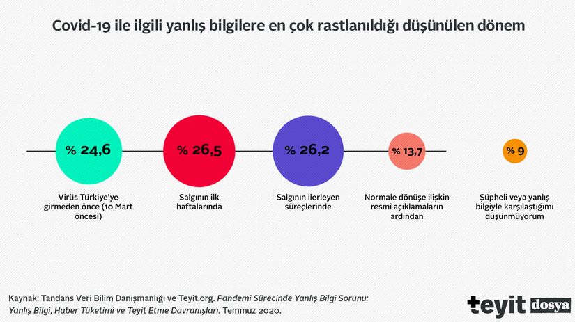 COVID-19 ile ilgili yanlış bilgilere en çok rastlandığı düşünülen dönem