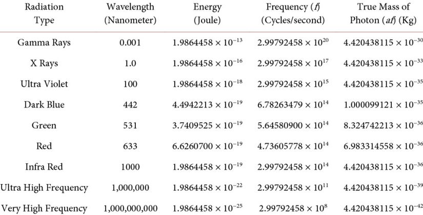Elektromanyetik Dalgaların Dalgaboyu, Enerji, Frekans, Kütle İlişkisi