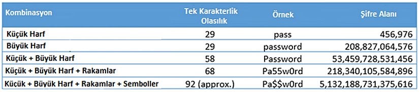 Şifre alanlarında entropi