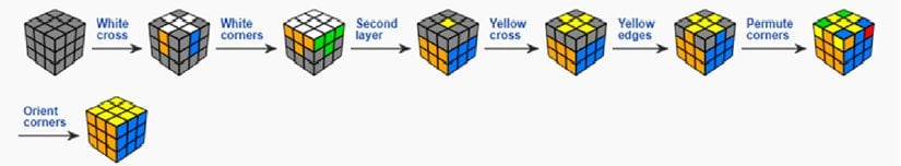 kübün kısımları