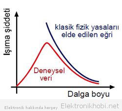 Düşük dalga boyundaki elektromanyetik dalgaların madde ile daha az etkileşime girmesinin sebebi nedir?
