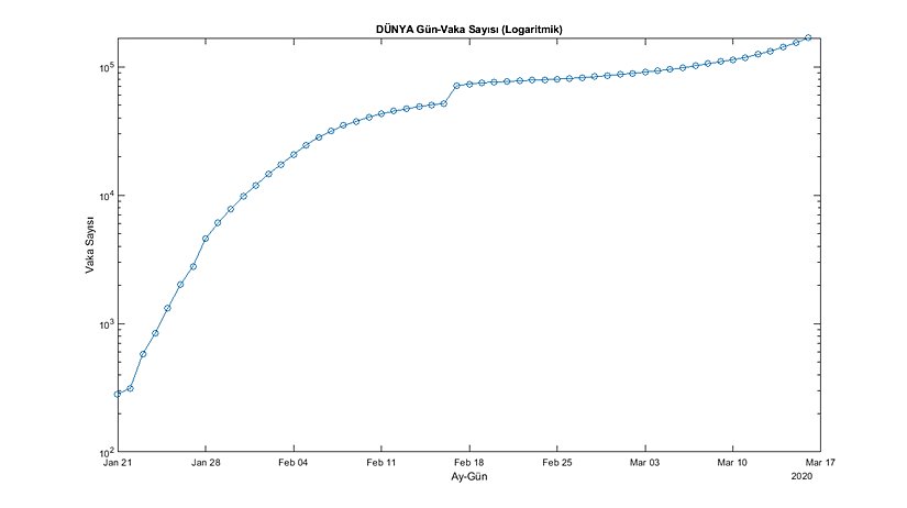 Dünya İçin Günlere Karşılık Toplam Vaka Sayısı (Logaritmik) (WHO Verileri) Grafik-6
