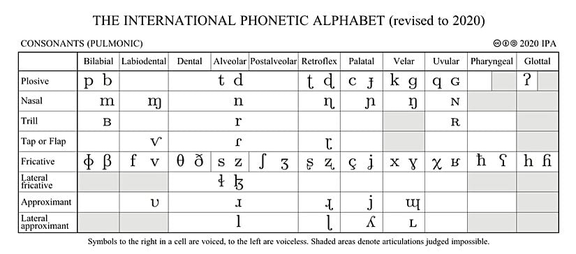 Uluslararası Sesletim Derneğinin ses çizelgesinden bir alıntı.