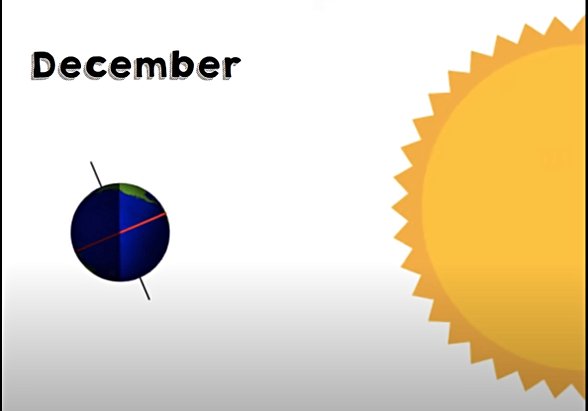 Kışın kuzey yarım kürede geceler uzundur.